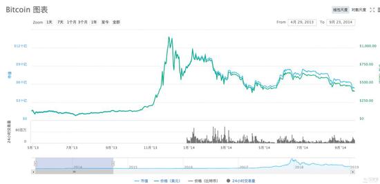 （2013年至2015年，比特币价格K线图）