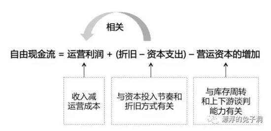 最简版的FCF计算公式，先忽略摊销、期权费用这些复杂项目