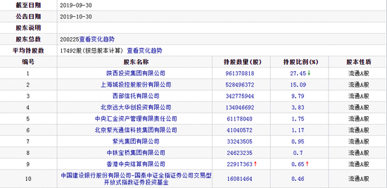 股质业务再坑一家券商 西部证券含泪拍卖ST中南