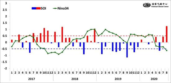 图1 南方涛动指数（SOI）和赤道中东太平洋海表温度监测关键区（Niño3.4区）海温指数（℃）的逐月演变情况