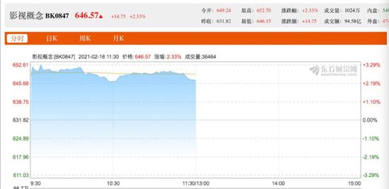 6天狂揽78亿：春节档狂欢后 A股牛年首个交易日影视股喜迎开门红