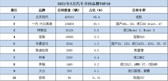 北京现代5年召回6次：销量四连跌 途胜车主频频维权