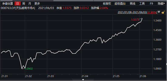 “淘金越南、5个月赚33% QDII基金成“出海”投资利器