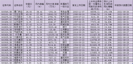 “50家公司公布上半年业绩快报：92%净利润同比增长 42%月内股价上涨