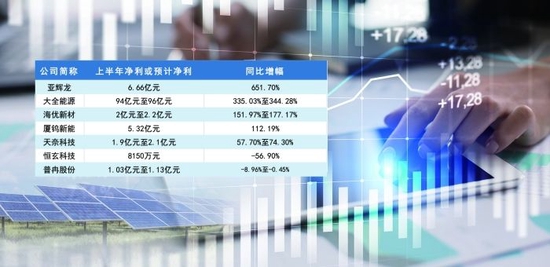 部分科创板公司上半年业绩情况