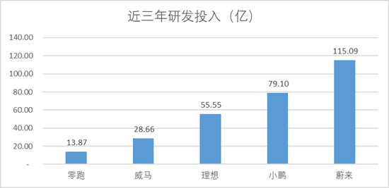 图：车企近三年研发投入        来源：Choice金融客户端