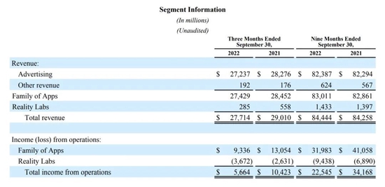 Meta's revenue by sub-sector in the third quarter, the picture comes from Meta's financial report