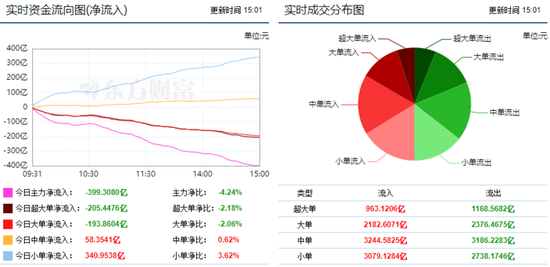 市场窄幅震荡调整 399亿主力资金呈现出逃!