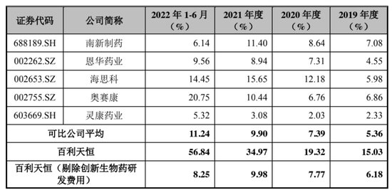 百利天恒：多单品收入缩水七成、创新药多年研发未果 净利同跌500%颓势难改？丨IPO黄金眼