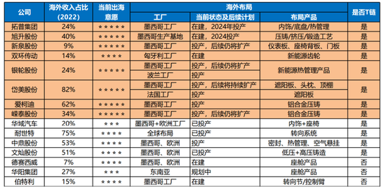 涌向墨西哥的中国汽车链