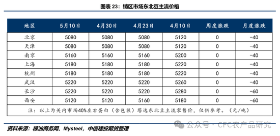 【豆系周报】暴雨过后，市场等待5月报告指引