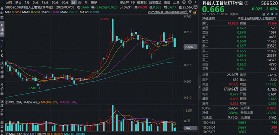 百家号:霸王茶姬代金券-首个重大版本更新！DeepSeek将发布大模型V4！科创人工智能ETF（589520）随市回调，资金或迎逢跌布局机遇！