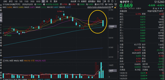 7连阳后首根阴线，电子ETF倒车接人？AI引爆PCB超级催化剂，新一轮涨价潮已箭在弦上！