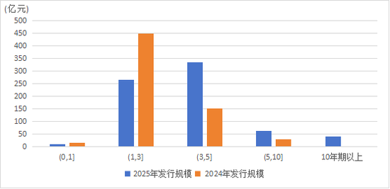 资料来源：Wind，大公低碳整理