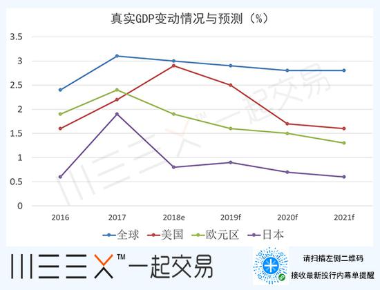 （全球、美国、欧元区和日本实际GDP增长预测，来源：世界银行）