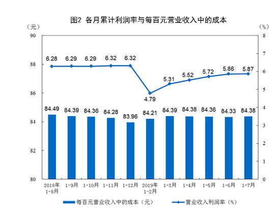 工业数据解读：石化汽车等行业拉动利润增速由负转正