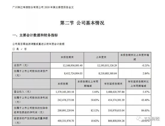 珠江啤酒2019年第四季度净利下滑:因利息收入不佳