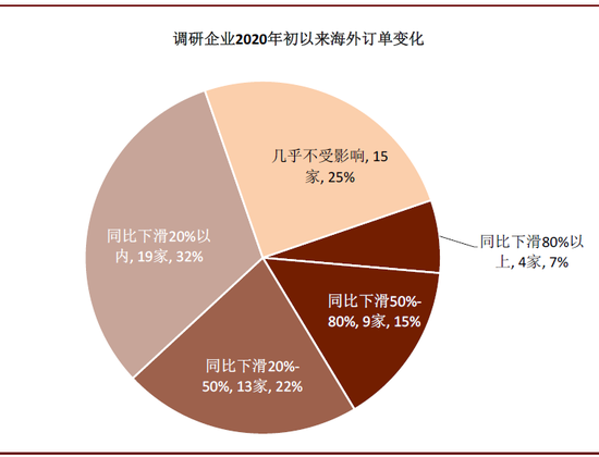 中金：全球疫情蔓延 75%国内企业海外订单减少