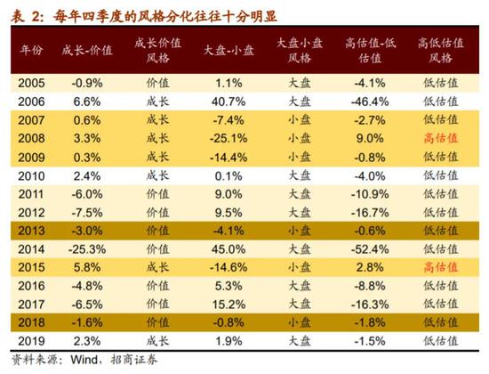 中泰资管：复盘历年四季度行情 有迹可循值得信？