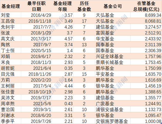 “1818位“新生代”基金经理扑面而来！个性又汹涌的后浪年代，“养成系”或更受亲睐