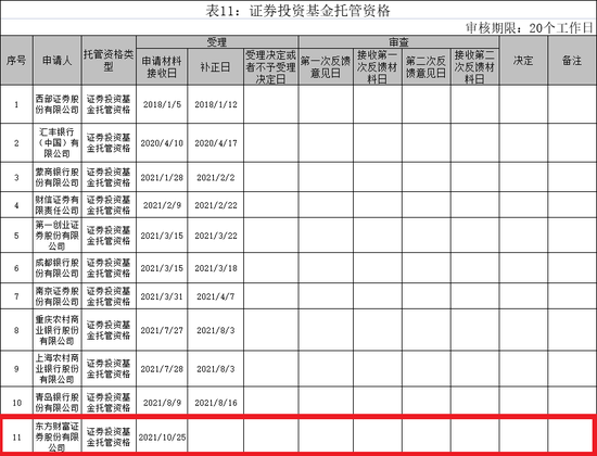 超3000亿A股巨头大动作！正式申请基金托管资格