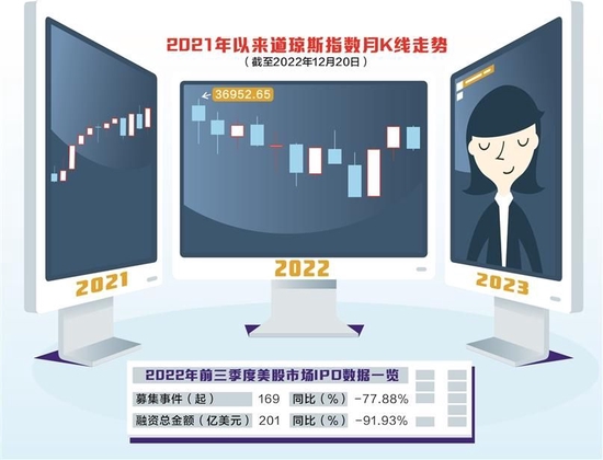 空头警报频频拉响 2023年美股会好吗？