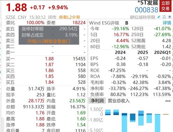 一字跌停后又涨停，4万股民坐上过山车，地产巨头被裁定破产，曾试图收购芝交所，惊动特朗普