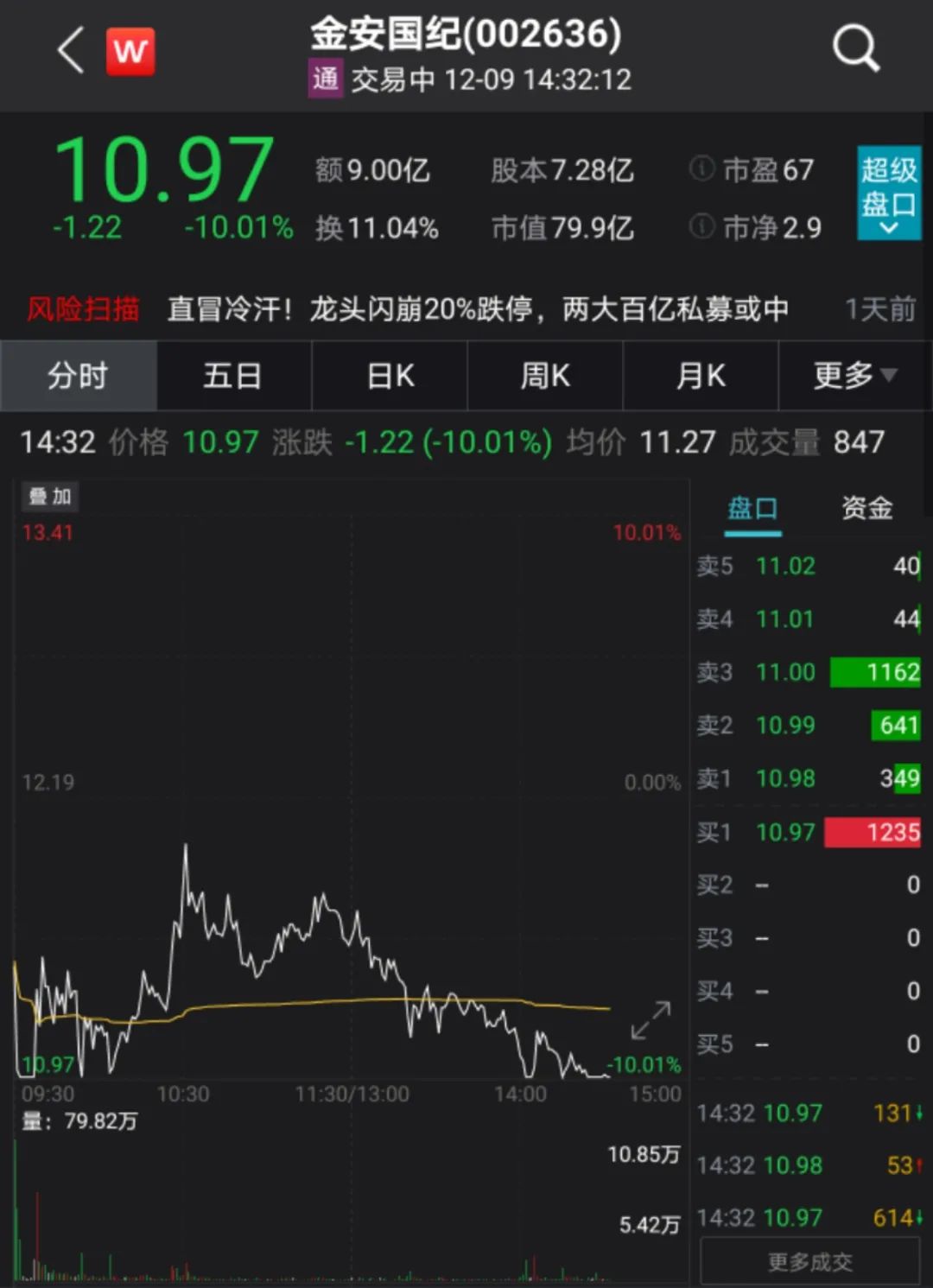 交易所一问询就跌停：金安国纪怎么了？此前连拉四个涨停板