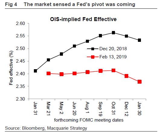 （OIS市场预计的美联储有效利率，图片来源：麦格理银行）