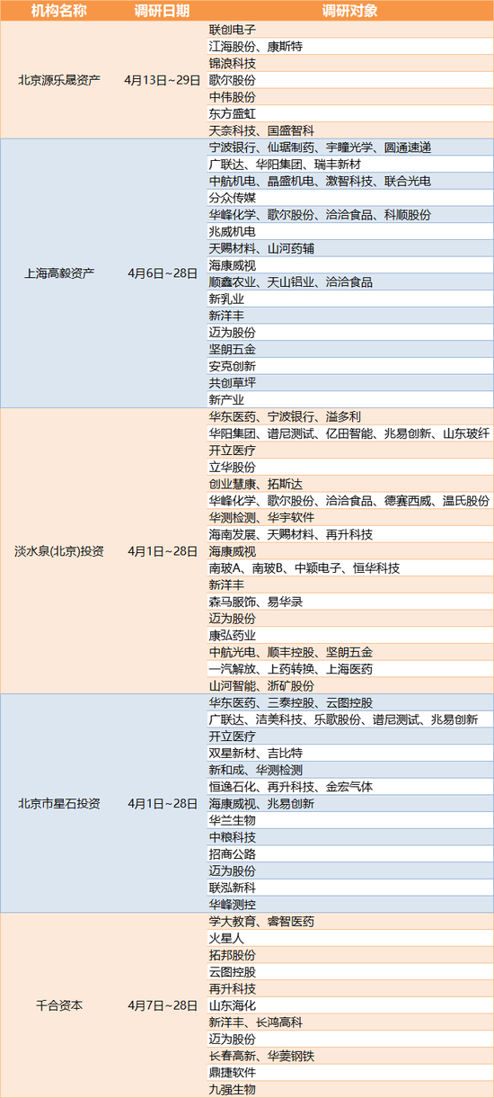 “冯柳、邓晓峰、孙庆瑞等私募大佬4月密集调研，这些股成最大热门！5月机构要干大事？