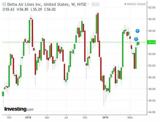 资料来源：invest