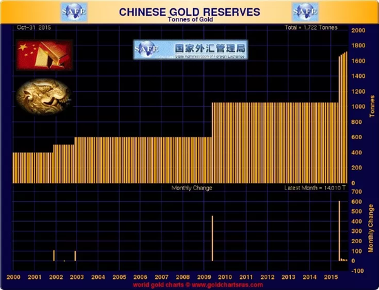  | 中国自2000年来，在此之前已经有4次黄金增持 