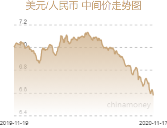 人民币对美元升到“6.5时代” 利好哪些板块？