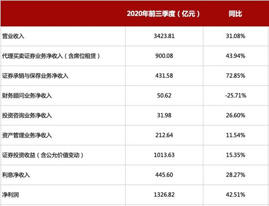 135家券商前三季度净利增长逾四成 承销保荐收入大增近73%