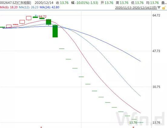 连续跌停原因曝光 12月新增近300亿减持计划有两大特征需注意