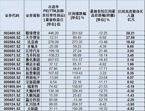 强势回暖：新能源车产业链沸腾 近一年资金看好这些个股