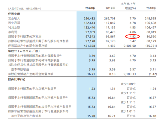 招商银行年报：2020年净利973亿元 同比增4.82%