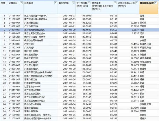去年以来基民疯抢的爆款基金 现在都怎么样了？