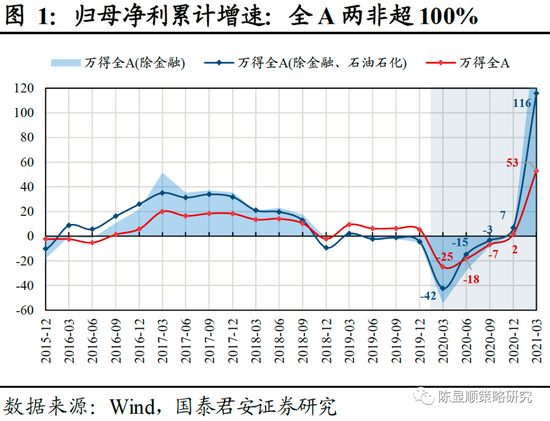 国君策略：高增长如期而至 亮点在中盘蓝筹