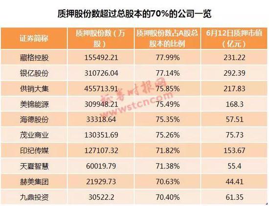 10家公司质押数量占a股总股本的比例超过70%,包括藏格控股$(000408)$