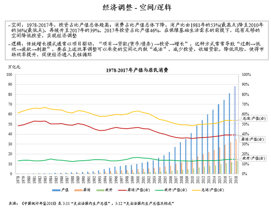 图：经济调整-空间/逻辑 朱云来