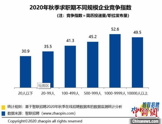 2020春季求职平均薪_沈阳2020年秋季求职期平均薪酬为6715元/月