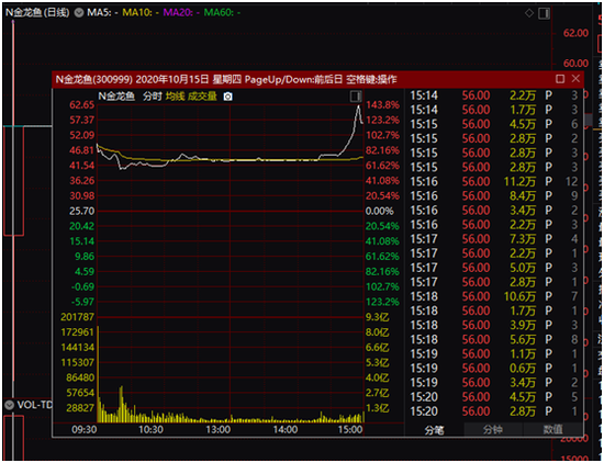 创业板迎金龙鱼：首日暴涨117.9%市值超3000亿 营收=2个茅台