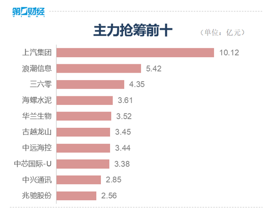收盘：北向资金流入超200亿 三大股指震荡整理