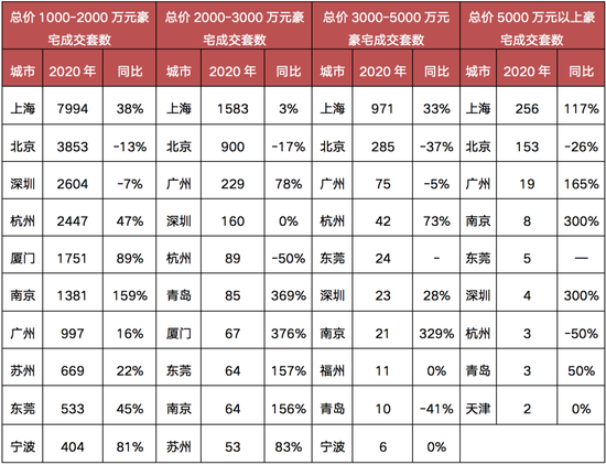 2020年全国单价15万元以上顶豪共卖出336套 其中上海成交305套