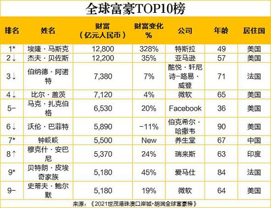 世界首富排行榜_福布斯世界十大首富:马斯克1.5万亿首富快船老板鲍尔默9000亿第10