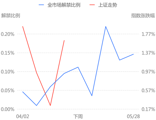 “下周解禁名单出炉：35倍大牛股迎巨额解禁 还有这些股票压力大