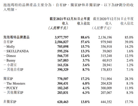 （截图自泡泡玛特2021年年报）