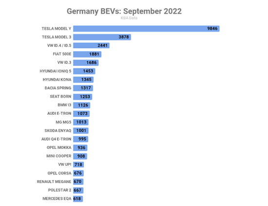 数据来源：Clean Technica
