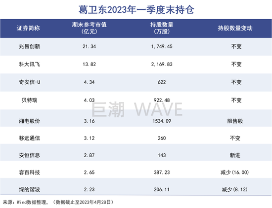 葛卫东正变得更加激进